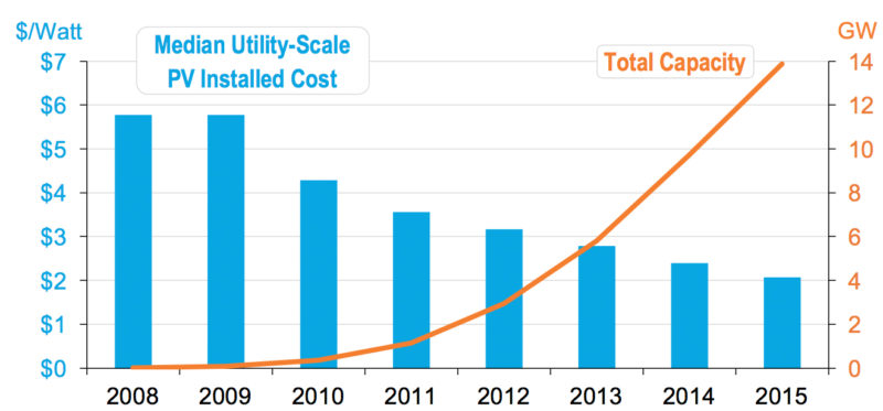 Average Cost To Buy Solar Panels